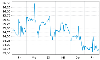 Chart AerCap Holdings N.V. - 1 Week
