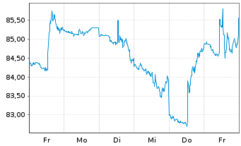 Chart AerCap Holdings N.V. - 1 Woche