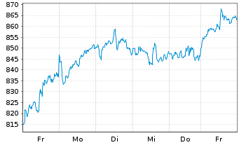 Chart ASML Holding N.V. - 1 Week