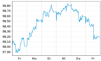 Chart Niederlande EO-Bonds 2023(30) - 1 Week