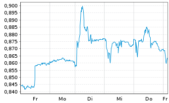 Chart PetroNor E&P ASA - 1 semaine