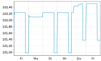 Chart GoCollective A/S EO-FLR Bonds 2024(24/27) - 1 Woche