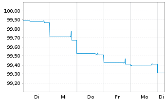 Chart New Zealand, Government of... ND-Bonds 2014(27) - 1 Woche