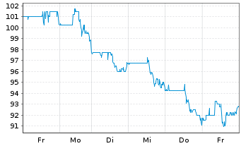 Chart Copa Holdings S.A. - 1 semaine