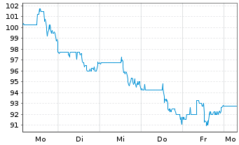 Chart Copa Holdings S.A. - 1 Week
