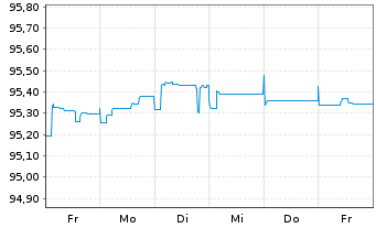 Chart Banco Com. Português SA (BCP) -T.Obl.2021(26/27) - 1 Week