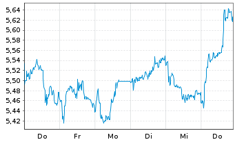 Chart Ericsson B Telefonaktiebol. L.M.  - 1 Woche