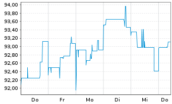 Chart Hertha BSC GmbH & Co. KGaA Inh.Schv. v.18(21/23) - 1 Week