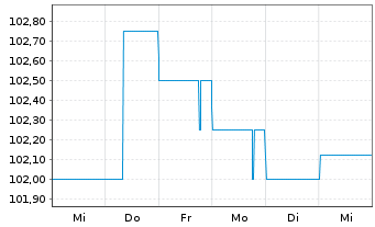 Chart MGI-Media and Games Invest SE EO-FLR Nts 22(24/26) - 1 semaine