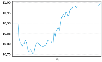 Chart Betsson AB - 1 Week