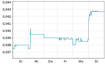 Chart Yoma Strategic Holdings Ltd. - 1 semaine