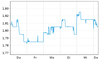 Chart CapitaLand Investment Ltd - 1 Woche