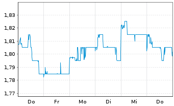 Chart CapitaLand Investment Ltd - 1 Week