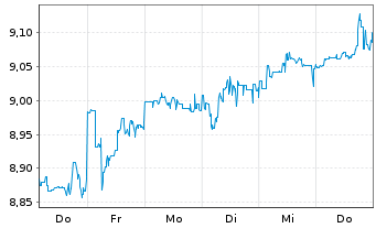 Chart AGNC Investment Corp. - 1 semaine