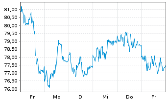 Chart Aberd.Stand.Phy.Pall.Shs ETF - 1 semaine