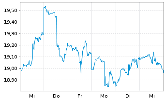 Chart Ranger Equity Bear ETF - 1 semaine