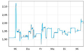 Chart Dominari Holdings Inc. - 1 semaine