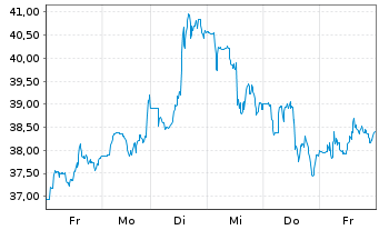 Chart Alcoa Upstream Corp. - 1 Week
