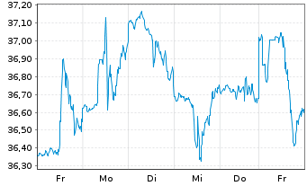 Chart Ally Financial Inc. - 1 semaine