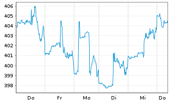 Chart Ameriprise Financial Inc. - 1 Week