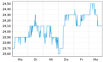 Chart ArcelorMittal S.A. NY reg. - 1 Week