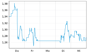 Chart Argo Blockchain PLC (Spons.ADR) - 1 semaine