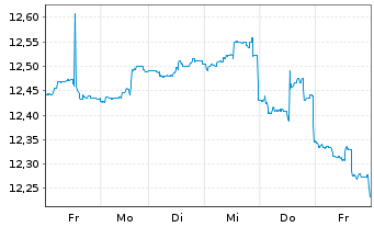 Chart Arrow Dow Jones Global Yld ETF - 1 Week