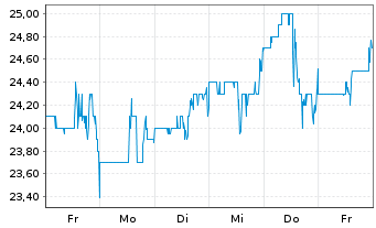 Chart Atlanticus Holdings Corp. - 1 Week