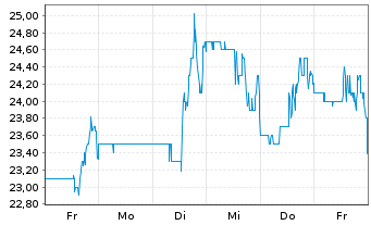 Chart Atlanticus Holdings Corp. - 1 Woche