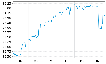 Chart BHP Billiton Fin. (USA) Ltd. DL-Notes 2013(13/43) - 1 Week