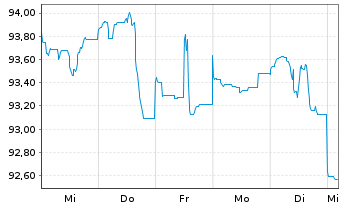 Chart BHP Billiton Fin. (USA) Ltd. DL-Notes 2013(13/43) - 1 Woche