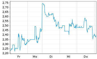 Chart BIT Mining Ltd.ADRs - 1 Woche