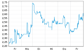 Chart BIT Mining Ltd.ADRs - 1 Week