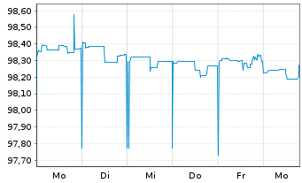 Chart BP Capital Markets PLC DL-FLR Notes 2020(25/Und.) - 1 semaine