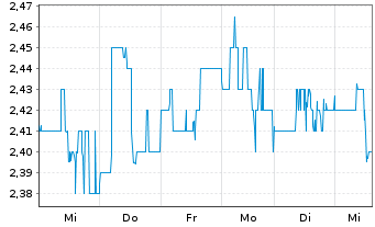 Chart Banco Bradesco S.A BBD ADRs - 1 Week
