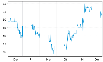 Chart Banco Macro S.A. Sp. ADRs - 1 Woche