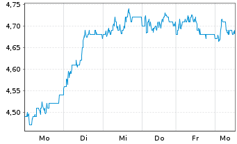 Chart Banco Santander S.A. ADRs - 1 semaine