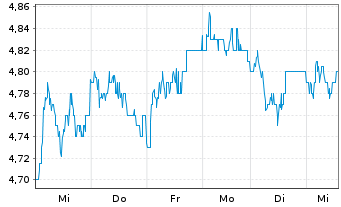 Chart Banco Santander S.A. ADRs - 1 Week