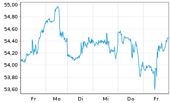 Chart Bank of New York Mellon Corp. - 1 Week