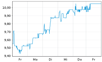Chart Barclays PLC ADRs - 1 semaine