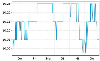 Chart Barclays PLC ADRs - 1 Week