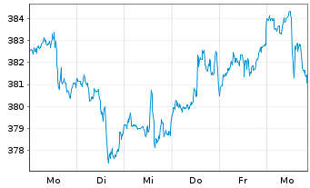 Chart Berkshire Hathaway Inc. - 1 Week