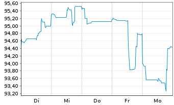 Chart Berkshire Hathaway Inc. DL-Notes 2013(13/43) - 1 Week