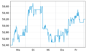 Chart BHP Group Ltd.SP ADRs - 1 Woche