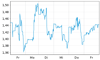 Chart BigBear.ai Holdings Inc. - 1 Week