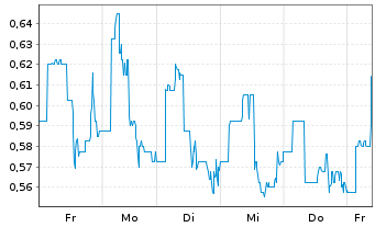 Chart BioLineRx Ltd Spon.ADRs - 1 Woche