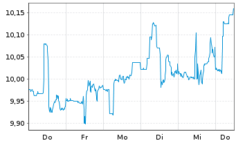 Chart BlackRock TCP Capital Corp. - 1 semaine