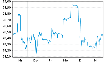 Chart Blackstone Secured Lending Fd. - 1 semaine