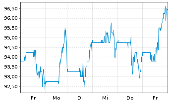 Chart Bluelinx Holdings Inc. - 1 Woche