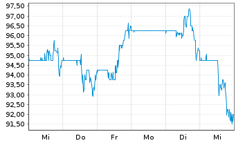 Chart Bluelinx Holdings Inc. - 1 semaine